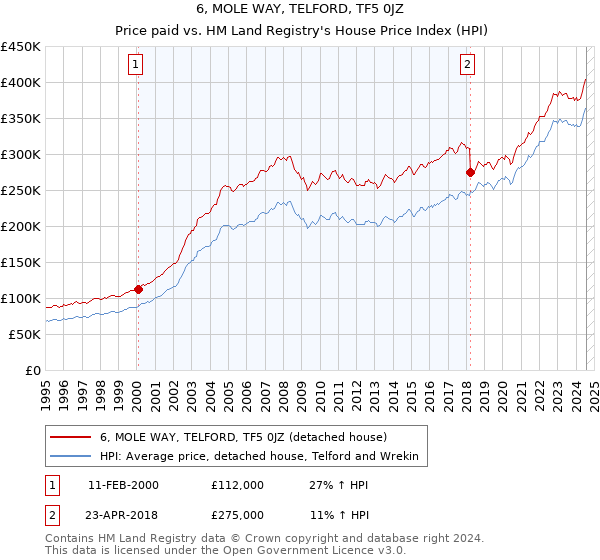 6, MOLE WAY, TELFORD, TF5 0JZ: Price paid vs HM Land Registry's House Price Index