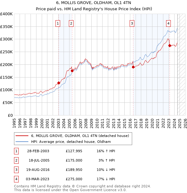 6, MOLLIS GROVE, OLDHAM, OL1 4TN: Price paid vs HM Land Registry's House Price Index