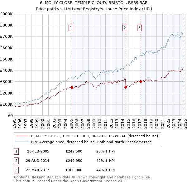 6, MOLLY CLOSE, TEMPLE CLOUD, BRISTOL, BS39 5AE: Price paid vs HM Land Registry's House Price Index