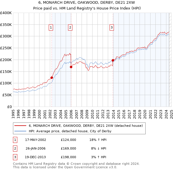 6, MONARCH DRIVE, OAKWOOD, DERBY, DE21 2XW: Price paid vs HM Land Registry's House Price Index