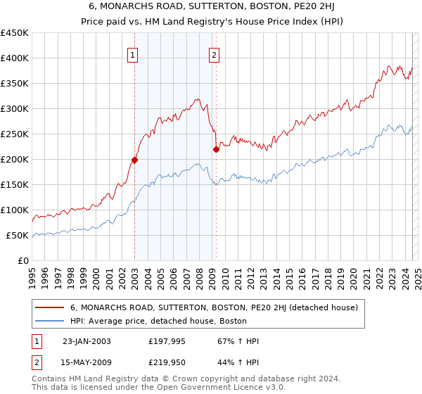 6, MONARCHS ROAD, SUTTERTON, BOSTON, PE20 2HJ: Price paid vs HM Land Registry's House Price Index