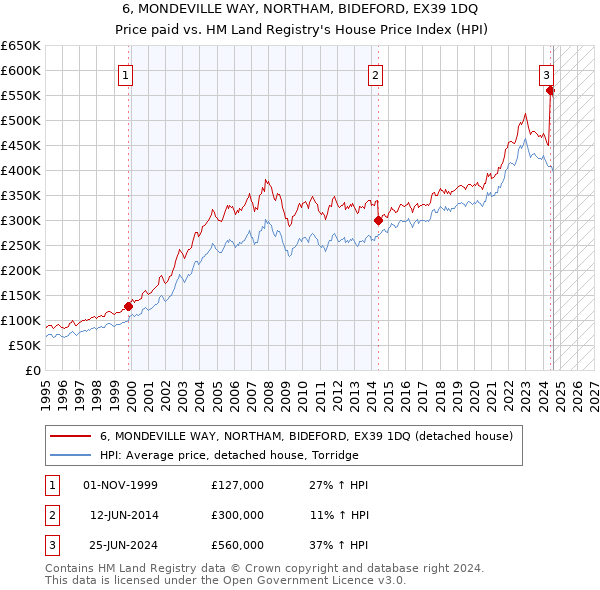 6, MONDEVILLE WAY, NORTHAM, BIDEFORD, EX39 1DQ: Price paid vs HM Land Registry's House Price Index