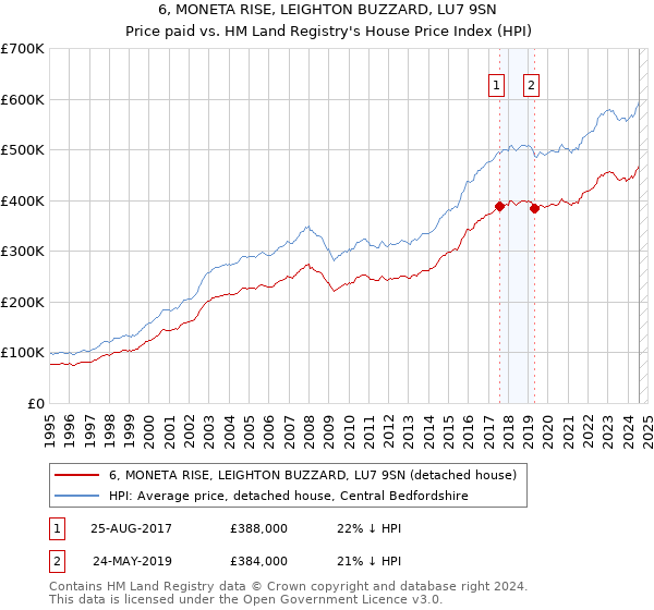 6, MONETA RISE, LEIGHTON BUZZARD, LU7 9SN: Price paid vs HM Land Registry's House Price Index