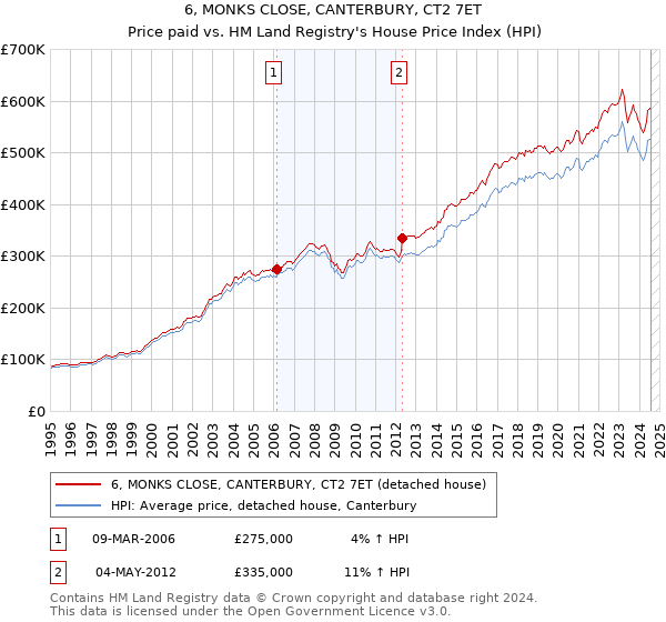 6, MONKS CLOSE, CANTERBURY, CT2 7ET: Price paid vs HM Land Registry's House Price Index