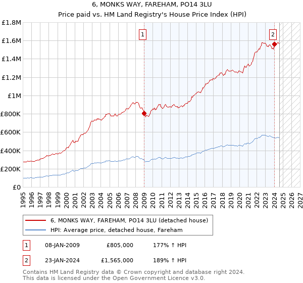 6, MONKS WAY, FAREHAM, PO14 3LU: Price paid vs HM Land Registry's House Price Index