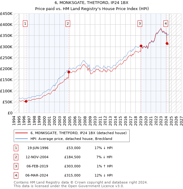 6, MONKSGATE, THETFORD, IP24 1BX: Price paid vs HM Land Registry's House Price Index