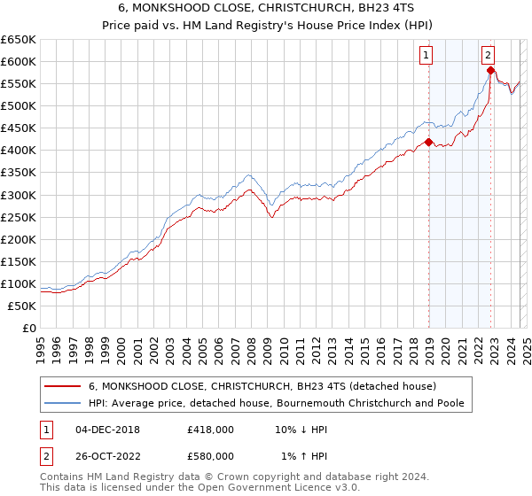 6, MONKSHOOD CLOSE, CHRISTCHURCH, BH23 4TS: Price paid vs HM Land Registry's House Price Index