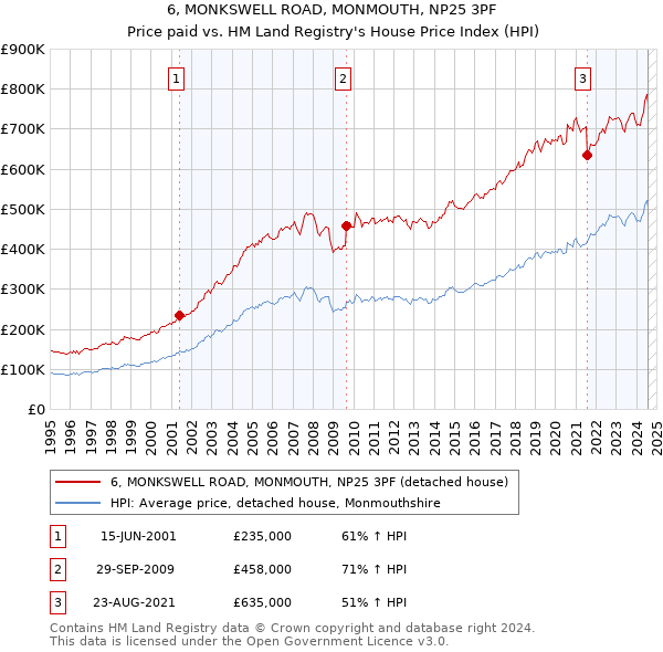 6, MONKSWELL ROAD, MONMOUTH, NP25 3PF: Price paid vs HM Land Registry's House Price Index