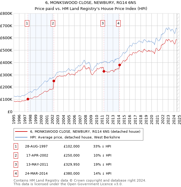 6, MONKSWOOD CLOSE, NEWBURY, RG14 6NS: Price paid vs HM Land Registry's House Price Index