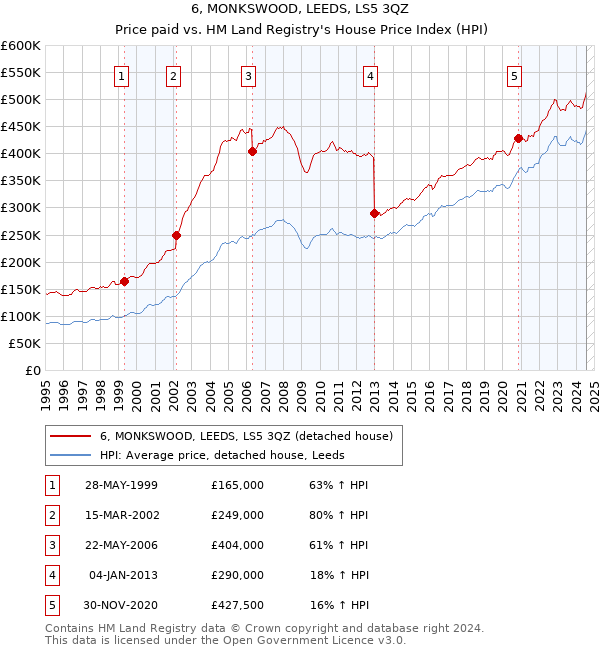 6, MONKSWOOD, LEEDS, LS5 3QZ: Price paid vs HM Land Registry's House Price Index