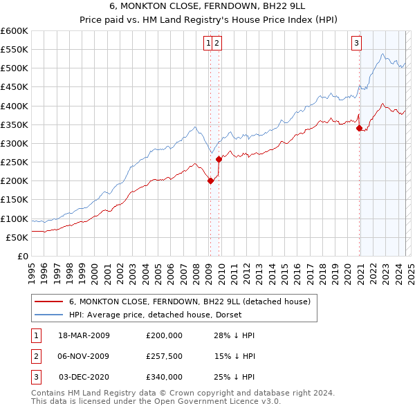 6, MONKTON CLOSE, FERNDOWN, BH22 9LL: Price paid vs HM Land Registry's House Price Index