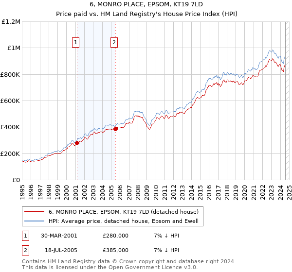 6, MONRO PLACE, EPSOM, KT19 7LD: Price paid vs HM Land Registry's House Price Index