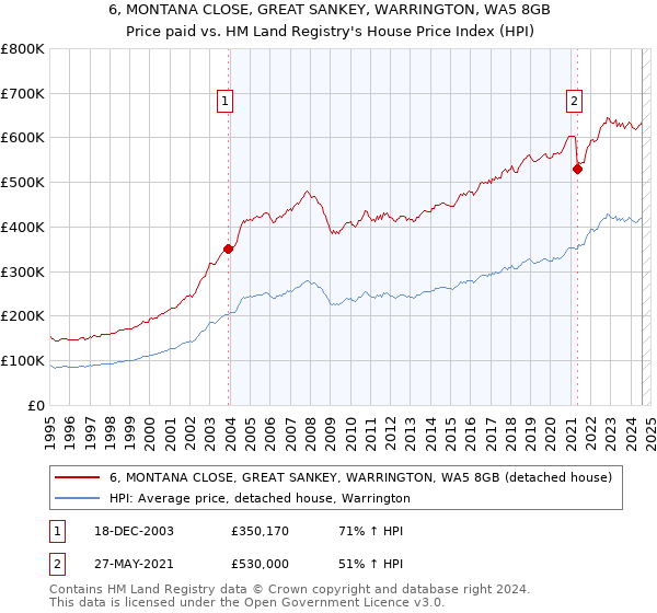 6, MONTANA CLOSE, GREAT SANKEY, WARRINGTON, WA5 8GB: Price paid vs HM Land Registry's House Price Index