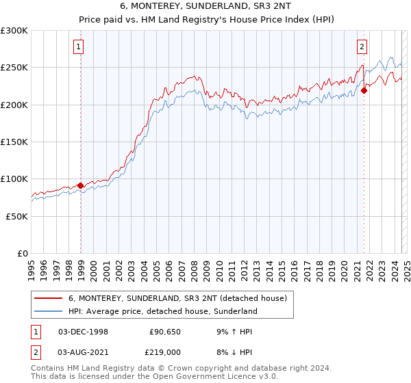 6, MONTEREY, SUNDERLAND, SR3 2NT: Price paid vs HM Land Registry's House Price Index