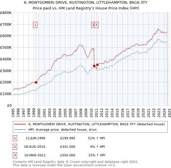 6, MONTGOMERI DRIVE, RUSTINGTON, LITTLEHAMPTON, BN16 3TY: Price paid vs HM Land Registry's House Price Index