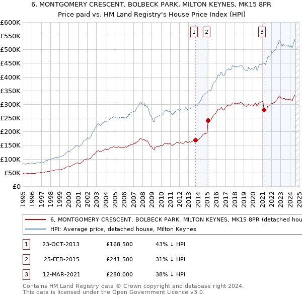 6, MONTGOMERY CRESCENT, BOLBECK PARK, MILTON KEYNES, MK15 8PR: Price paid vs HM Land Registry's House Price Index