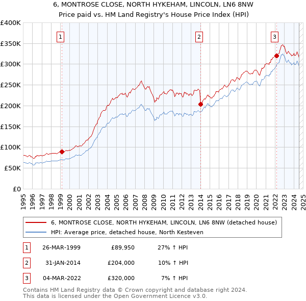 6, MONTROSE CLOSE, NORTH HYKEHAM, LINCOLN, LN6 8NW: Price paid vs HM Land Registry's House Price Index