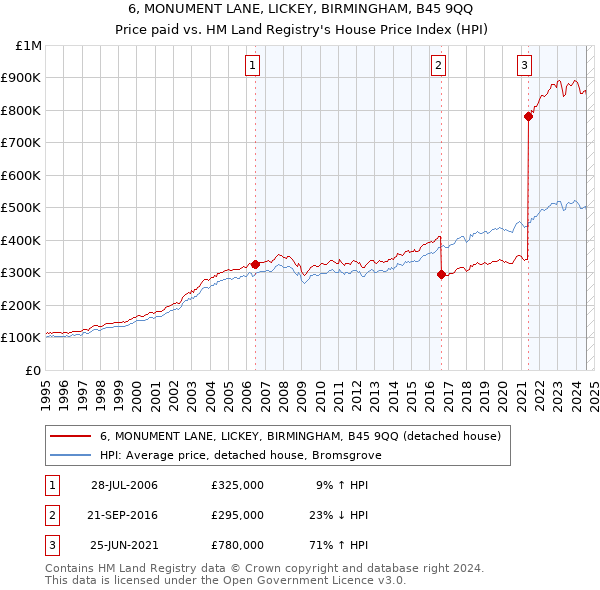 6, MONUMENT LANE, LICKEY, BIRMINGHAM, B45 9QQ: Price paid vs HM Land Registry's House Price Index