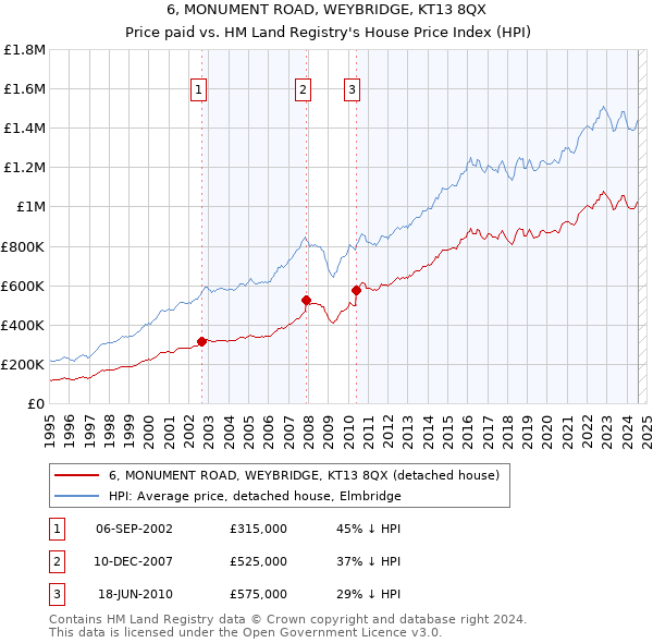 6, MONUMENT ROAD, WEYBRIDGE, KT13 8QX: Price paid vs HM Land Registry's House Price Index