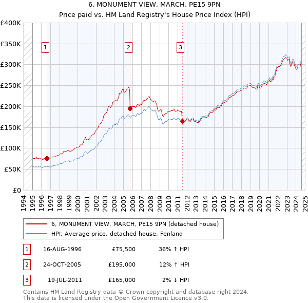 6, MONUMENT VIEW, MARCH, PE15 9PN: Price paid vs HM Land Registry's House Price Index