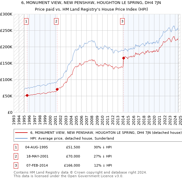 6, MONUMENT VIEW, NEW PENSHAW, HOUGHTON LE SPRING, DH4 7JN: Price paid vs HM Land Registry's House Price Index