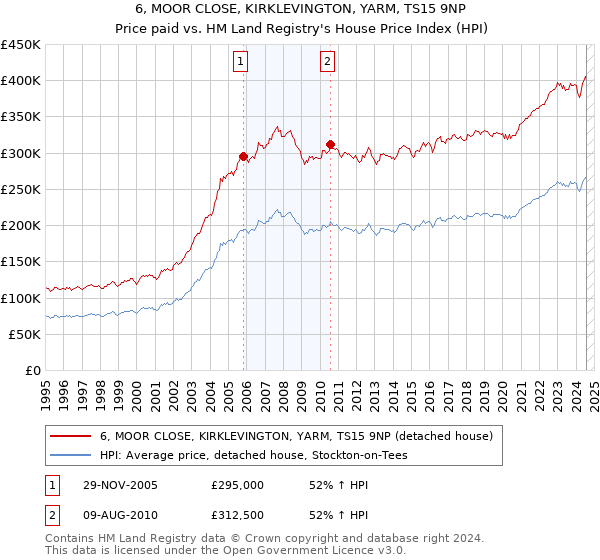 6, MOOR CLOSE, KIRKLEVINGTON, YARM, TS15 9NP: Price paid vs HM Land Registry's House Price Index