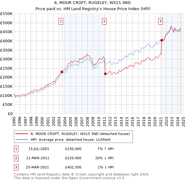 6, MOOR CROFT, RUGELEY, WS15 3ND: Price paid vs HM Land Registry's House Price Index