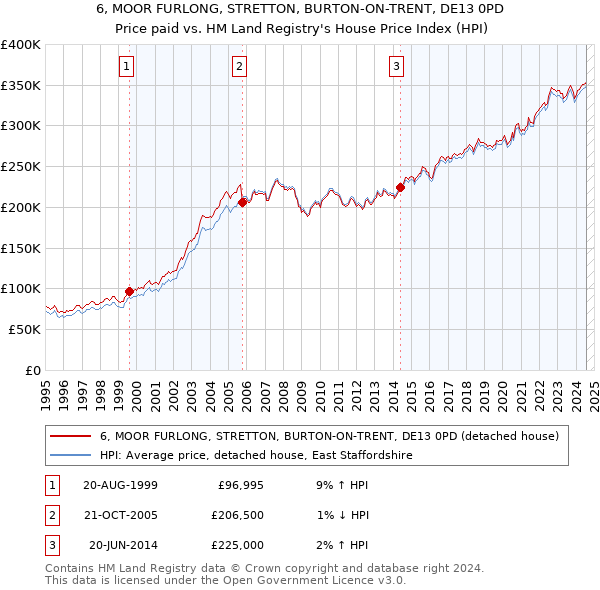 6, MOOR FURLONG, STRETTON, BURTON-ON-TRENT, DE13 0PD: Price paid vs HM Land Registry's House Price Index