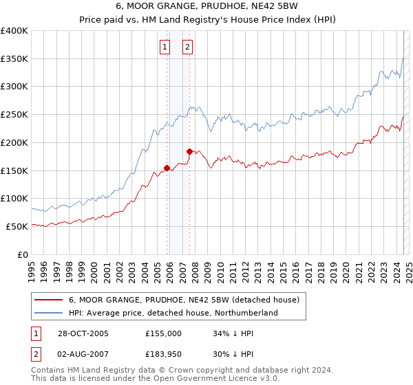 6, MOOR GRANGE, PRUDHOE, NE42 5BW: Price paid vs HM Land Registry's House Price Index