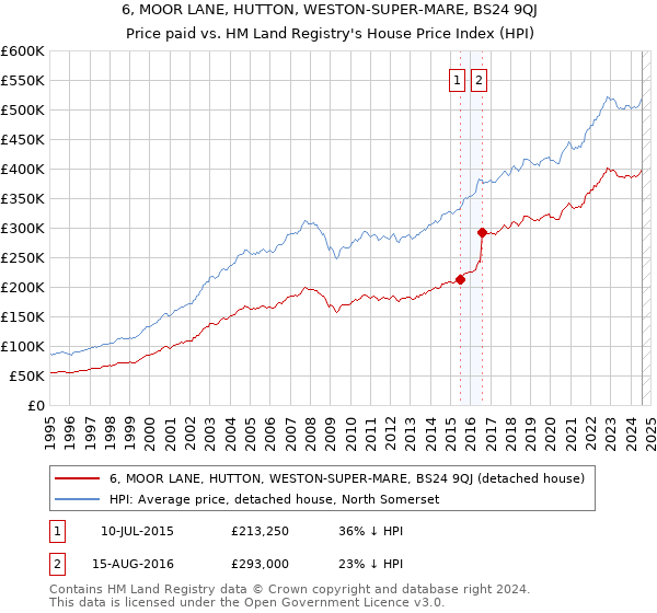 6, MOOR LANE, HUTTON, WESTON-SUPER-MARE, BS24 9QJ: Price paid vs HM Land Registry's House Price Index