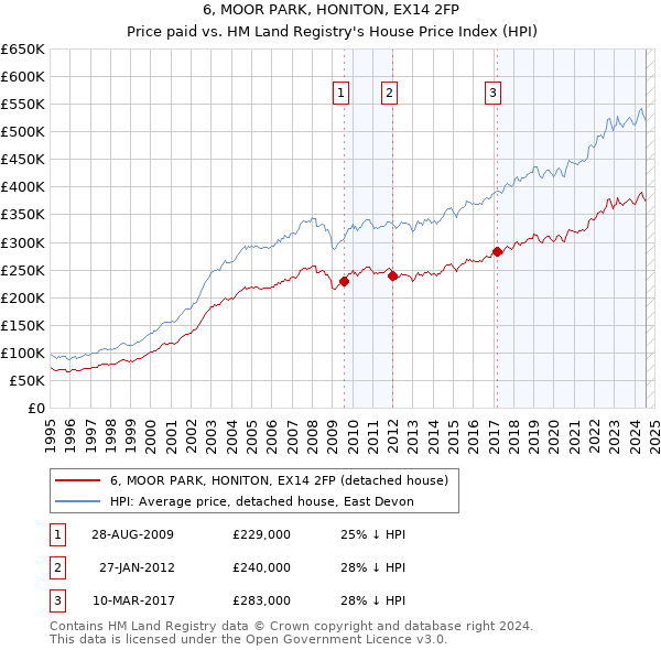 6, MOOR PARK, HONITON, EX14 2FP: Price paid vs HM Land Registry's House Price Index