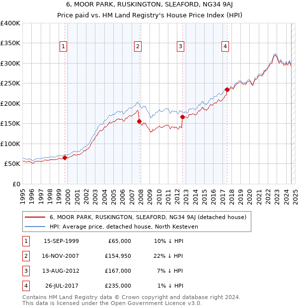 6, MOOR PARK, RUSKINGTON, SLEAFORD, NG34 9AJ: Price paid vs HM Land Registry's House Price Index