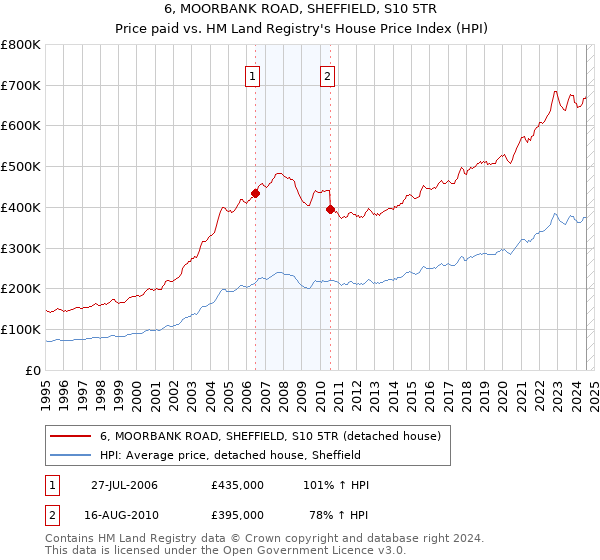 6, MOORBANK ROAD, SHEFFIELD, S10 5TR: Price paid vs HM Land Registry's House Price Index