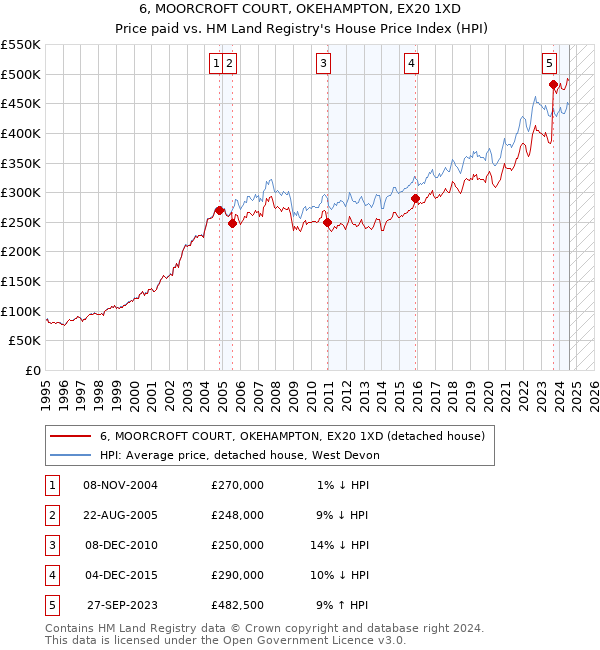 6, MOORCROFT COURT, OKEHAMPTON, EX20 1XD: Price paid vs HM Land Registry's House Price Index