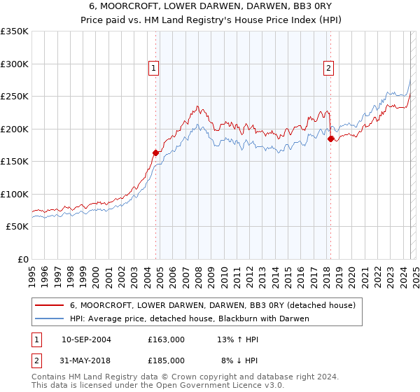 6, MOORCROFT, LOWER DARWEN, DARWEN, BB3 0RY: Price paid vs HM Land Registry's House Price Index