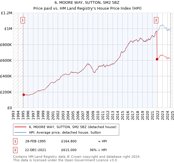 6, MOORE WAY, SUTTON, SM2 5BZ: Price paid vs HM Land Registry's House Price Index