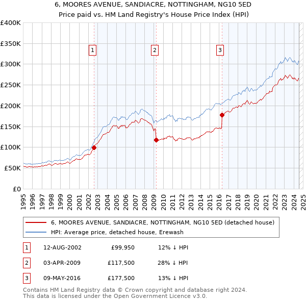 6, MOORES AVENUE, SANDIACRE, NOTTINGHAM, NG10 5ED: Price paid vs HM Land Registry's House Price Index