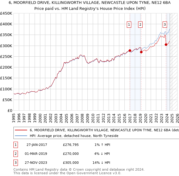 6, MOORFIELD DRIVE, KILLINGWORTH VILLAGE, NEWCASTLE UPON TYNE, NE12 6BA: Price paid vs HM Land Registry's House Price Index