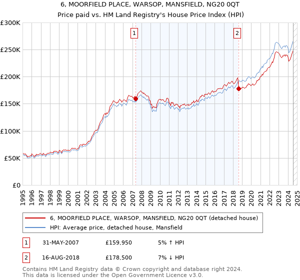 6, MOORFIELD PLACE, WARSOP, MANSFIELD, NG20 0QT: Price paid vs HM Land Registry's House Price Index