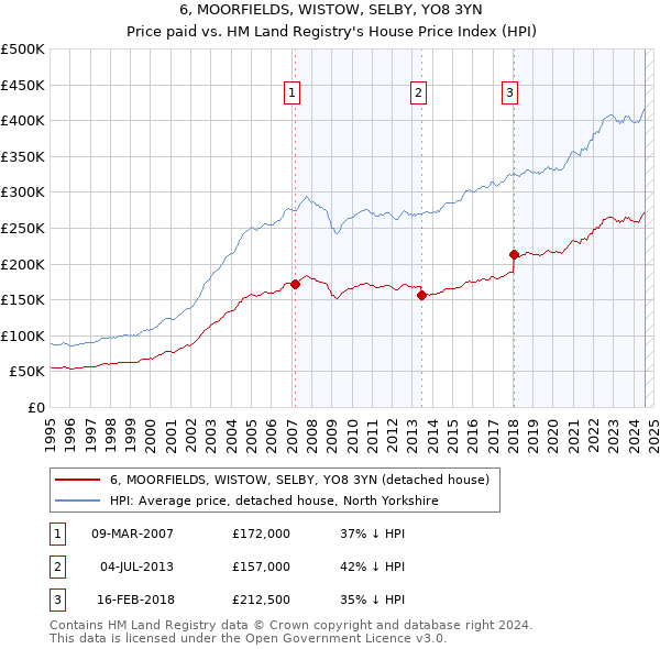 6, MOORFIELDS, WISTOW, SELBY, YO8 3YN: Price paid vs HM Land Registry's House Price Index