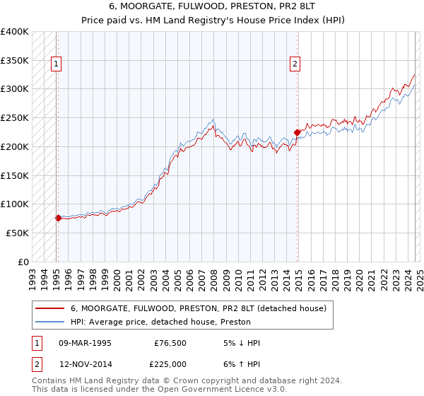 6, MOORGATE, FULWOOD, PRESTON, PR2 8LT: Price paid vs HM Land Registry's House Price Index