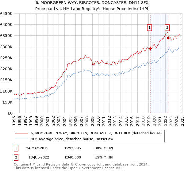 6, MOORGREEN WAY, BIRCOTES, DONCASTER, DN11 8FX: Price paid vs HM Land Registry's House Price Index