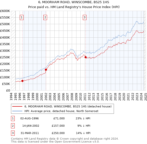 6, MOORHAM ROAD, WINSCOMBE, BS25 1HS: Price paid vs HM Land Registry's House Price Index