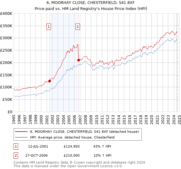 6, MOORHAY CLOSE, CHESTERFIELD, S41 8XF: Price paid vs HM Land Registry's House Price Index