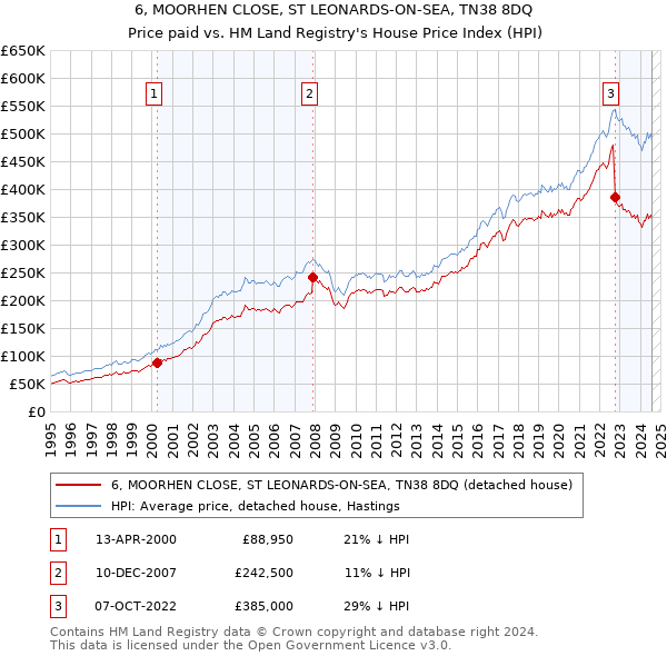 6, MOORHEN CLOSE, ST LEONARDS-ON-SEA, TN38 8DQ: Price paid vs HM Land Registry's House Price Index