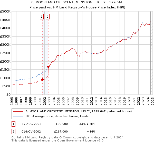 6, MOORLAND CRESCENT, MENSTON, ILKLEY, LS29 6AF: Price paid vs HM Land Registry's House Price Index