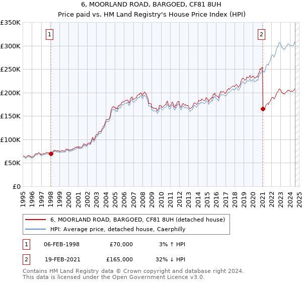 6, MOORLAND ROAD, BARGOED, CF81 8UH: Price paid vs HM Land Registry's House Price Index