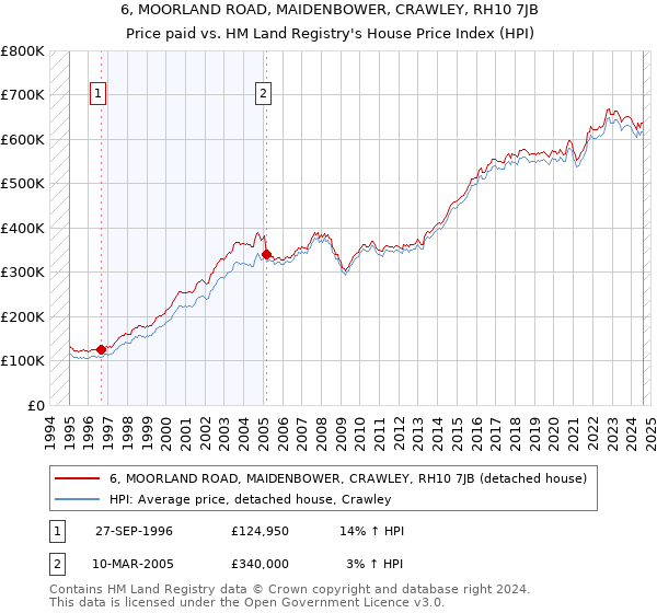 6, MOORLAND ROAD, MAIDENBOWER, CRAWLEY, RH10 7JB: Price paid vs HM Land Registry's House Price Index