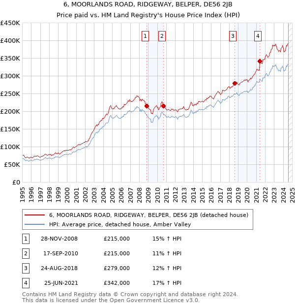 6, MOORLANDS ROAD, RIDGEWAY, BELPER, DE56 2JB: Price paid vs HM Land Registry's House Price Index