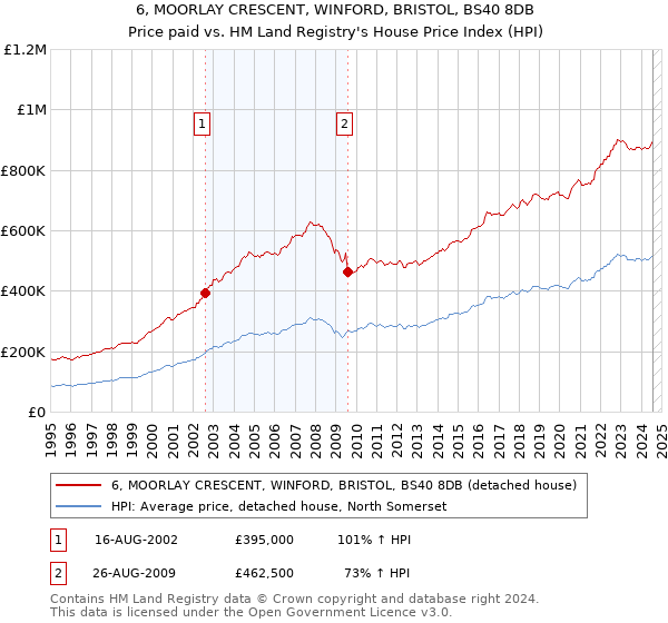 6, MOORLAY CRESCENT, WINFORD, BRISTOL, BS40 8DB: Price paid vs HM Land Registry's House Price Index